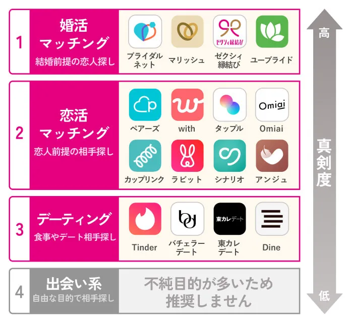 マッチングアプリの比較。引用。