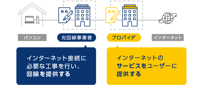 光回線業者とインターネットプロバイダーの図